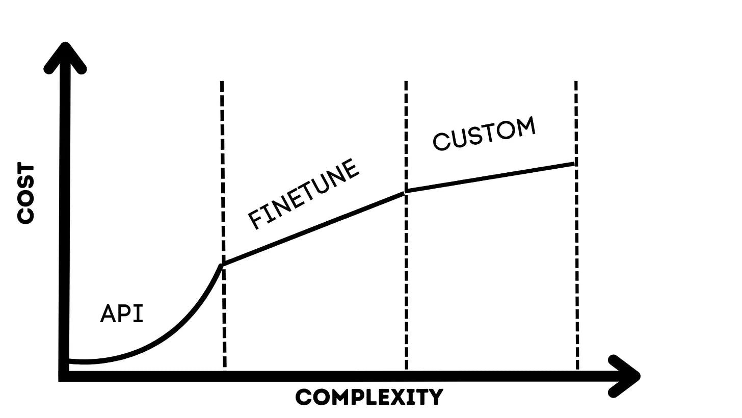 LLM Cost Complexity Chart