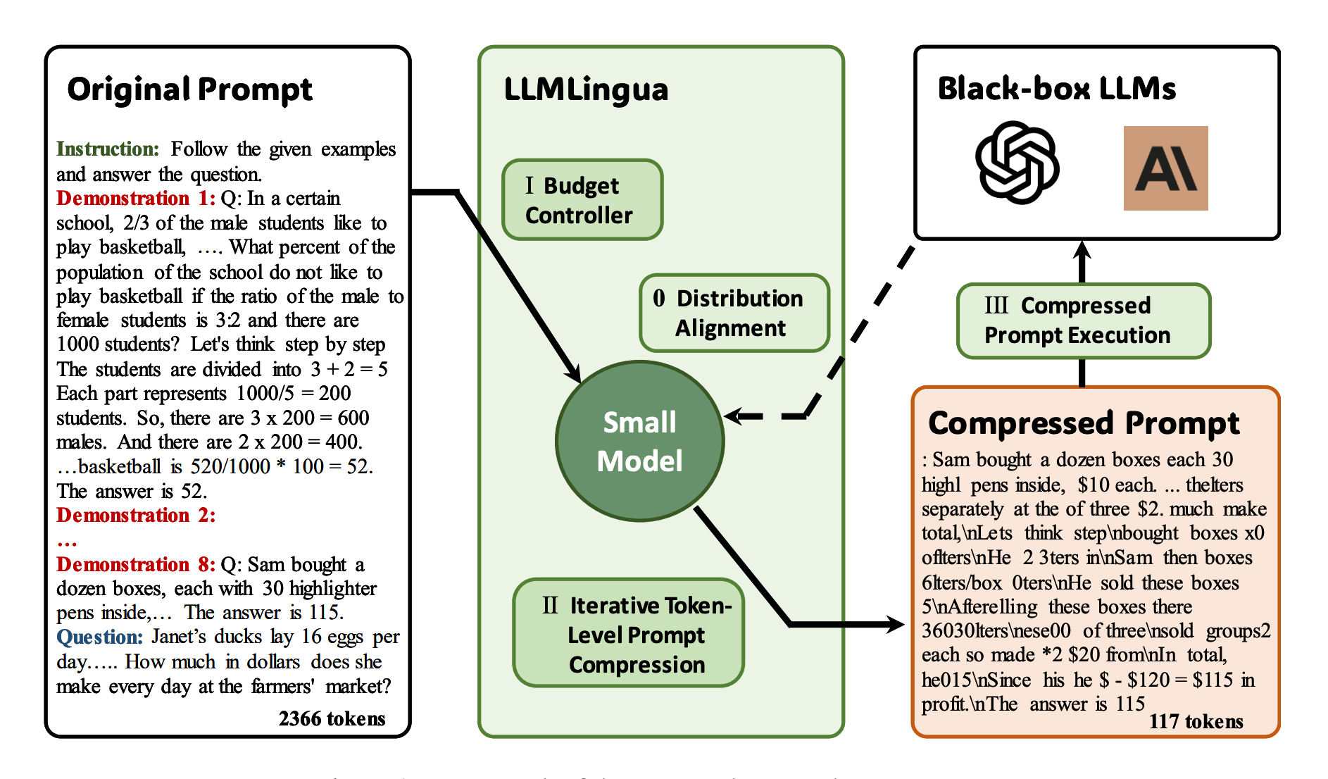 LLMLingua Framework