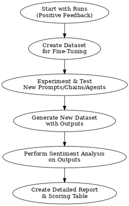 Testing Process Flow