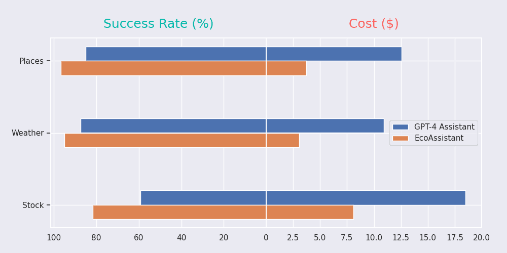 EcoAssistant Results